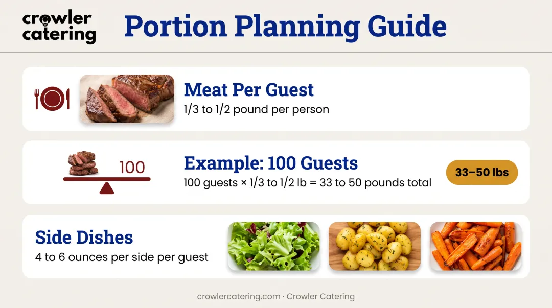 BBQ wedding portion calculator showing meat and side dish quantities for guest counts