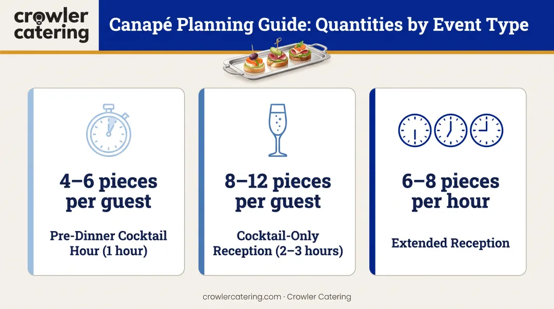 Canapé quantity planning guide showing pieces per guest for different event types