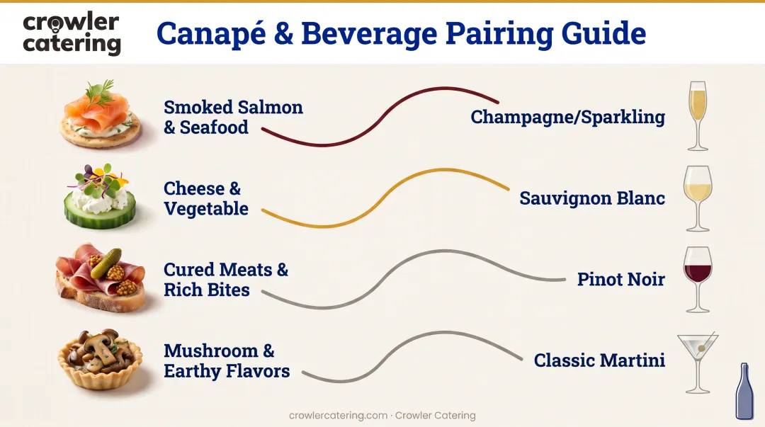 Wine and cocktail pairing chart matching canapé types with complementary beverages