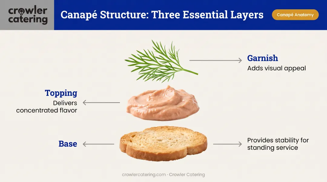 Three-layer canapé structure diagram showing base topping and garnish components