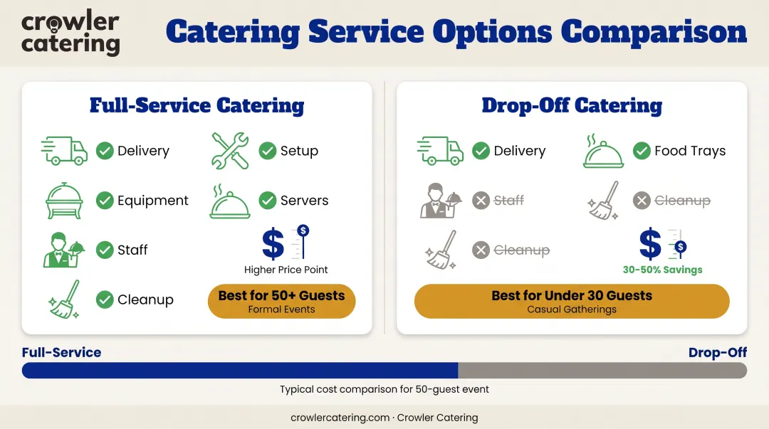 Full-service catering versus drop-off catering side-by-side cost and service comparison for holiday events