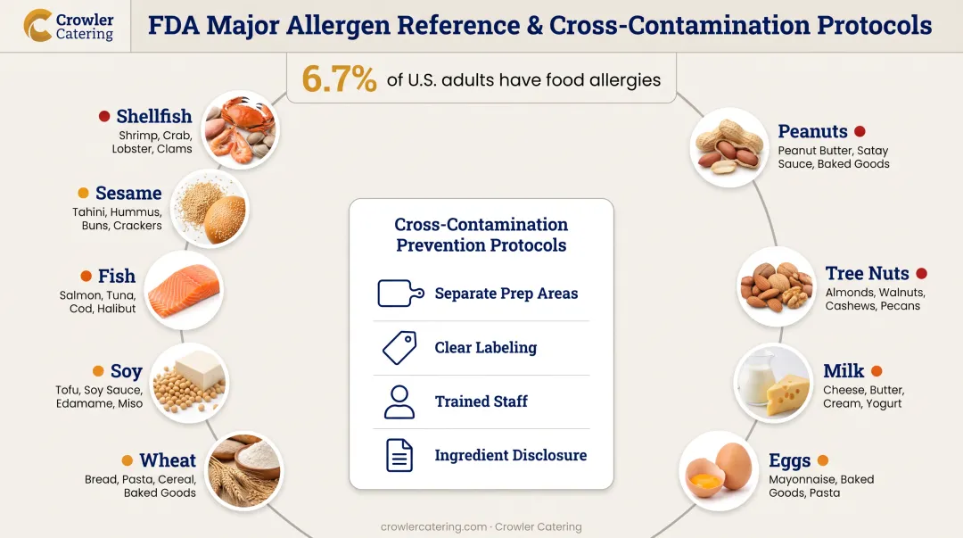 Nine FDA major food allergen categories with icons and cross-contamination prevention protocols for holiday catering