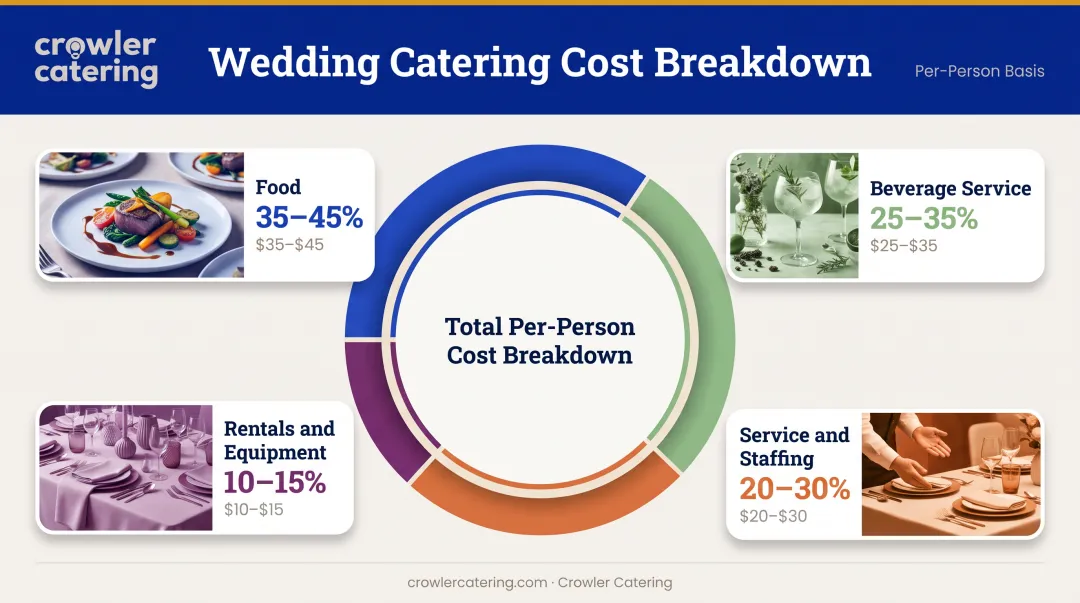 Wedding catering cost breakdown pie chart showing food beverage service and rentals percentages