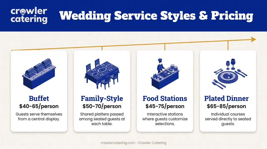 Wedding catering service style cost comparison from buffet to plated dinner