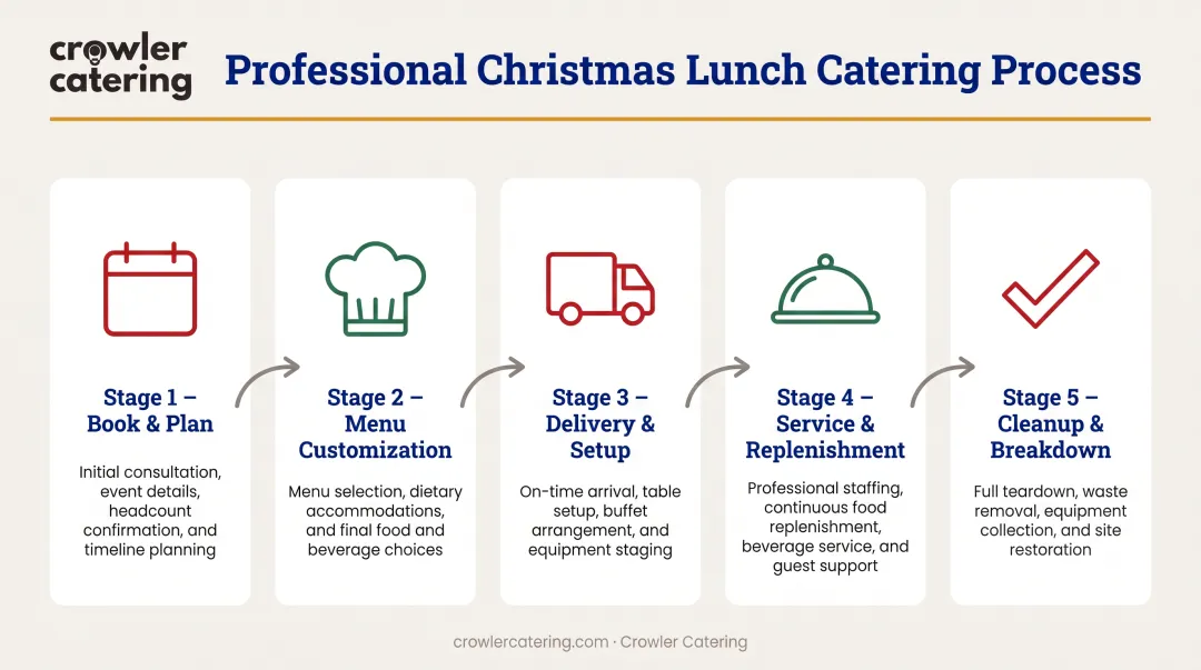 5-stage professional catering workflow from booking to cleanup for stress-free Christmas lunch hosting