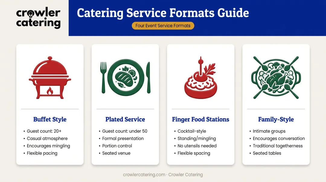 Four Christmas lunch catering service format comparison chart showing buffet plated finger food and family-style options