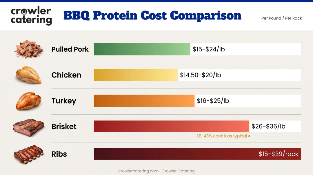 BBQ catering protein cost per pound comparison chart showing five common meats