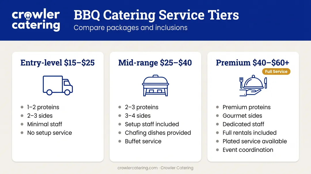 Three-tier BBQ catering pricing comparison from entry-level to premium service packages