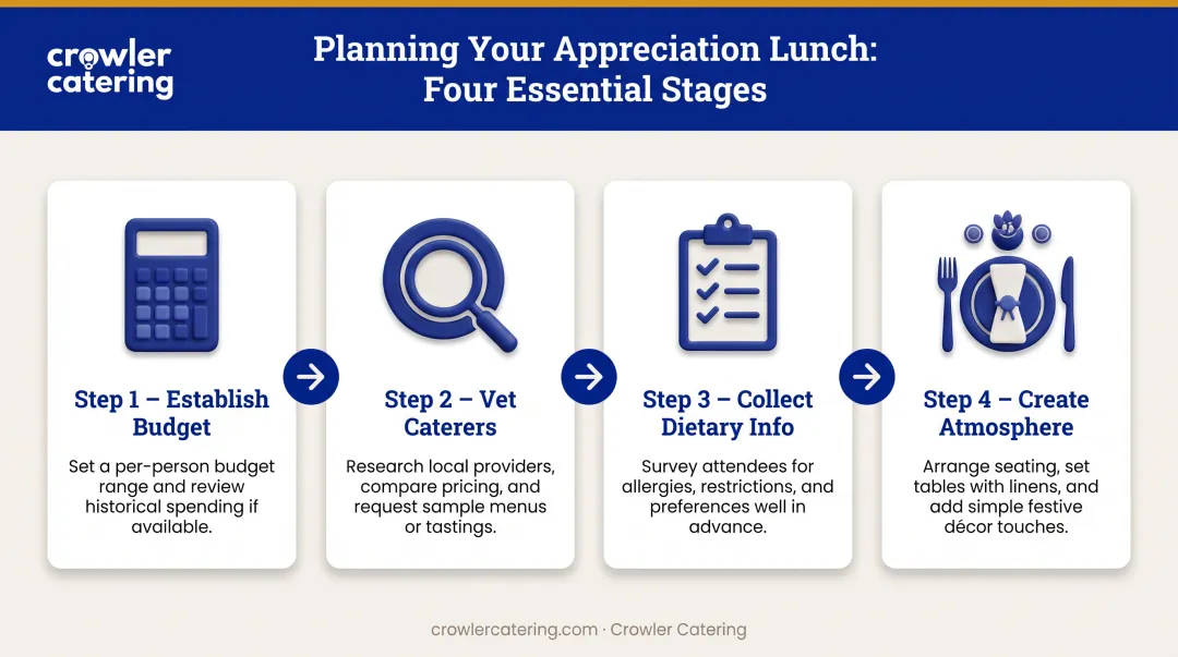 Four-step employee appreciation lunch planning process from budget to atmosphere creation