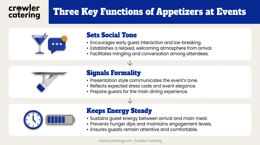 Three key functions of appetizers at catered events with icons and descriptions