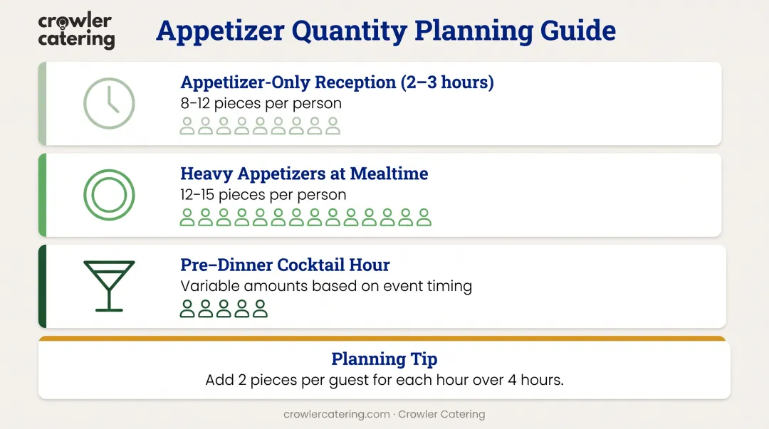 Appetizer quantity planning guide showing pieces per person by event type and duration