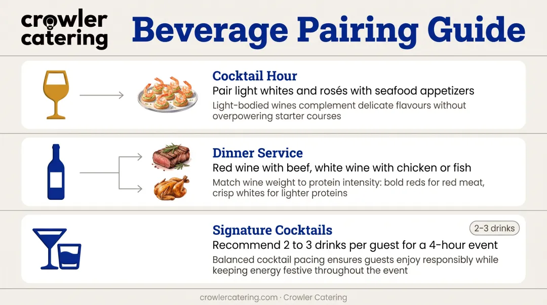 Wedding beverage pairing guide matching wines cocktails and non-alcoholic drinks with food courses