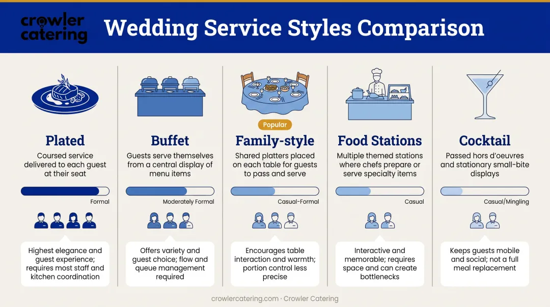 Five wedding service styles comparison showing formality staffing and trade-offs for each option