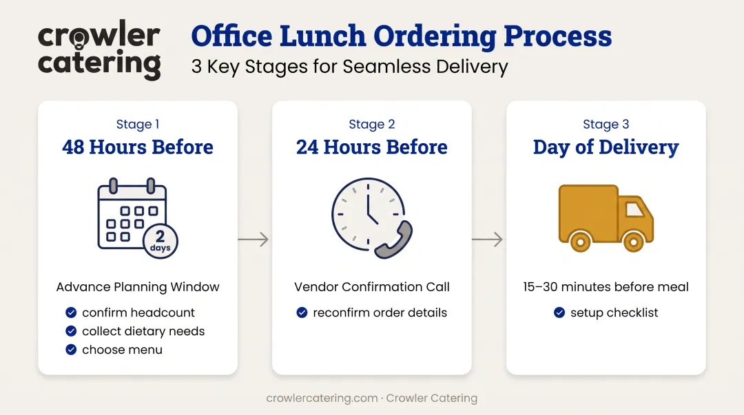 Office lunch ordering timeline from 48 hours before to day-of delivery confirmation