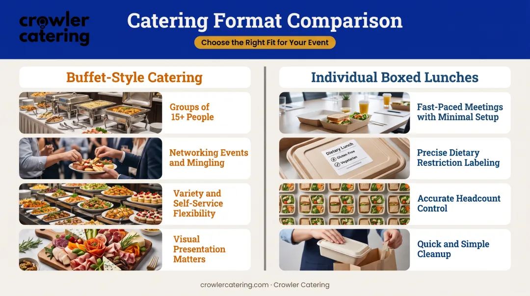 Buffet-style versus individual boxed lunch comparison chart for office catering decisions