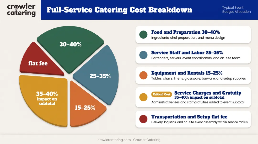 Catering cost breakdown pie chart showing five major expense categories and percentages