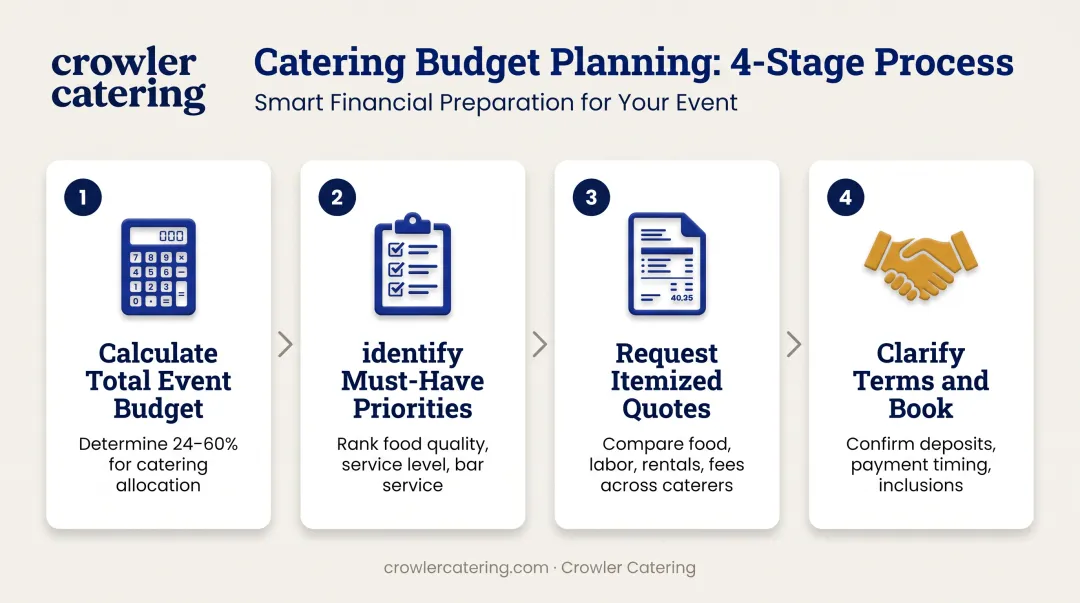 Four-step catering budget planning process from total budget to final booking