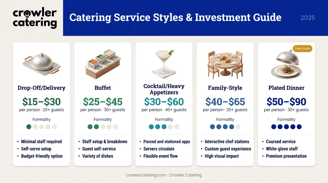 Six catering service styles comparison chart showing pricing and characteristics