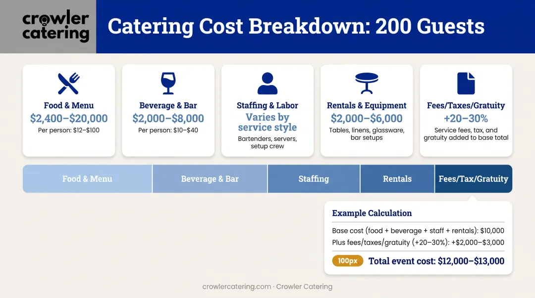 Five-component catering cost breakdown showing food beverages staffing rentals and fees breakdown