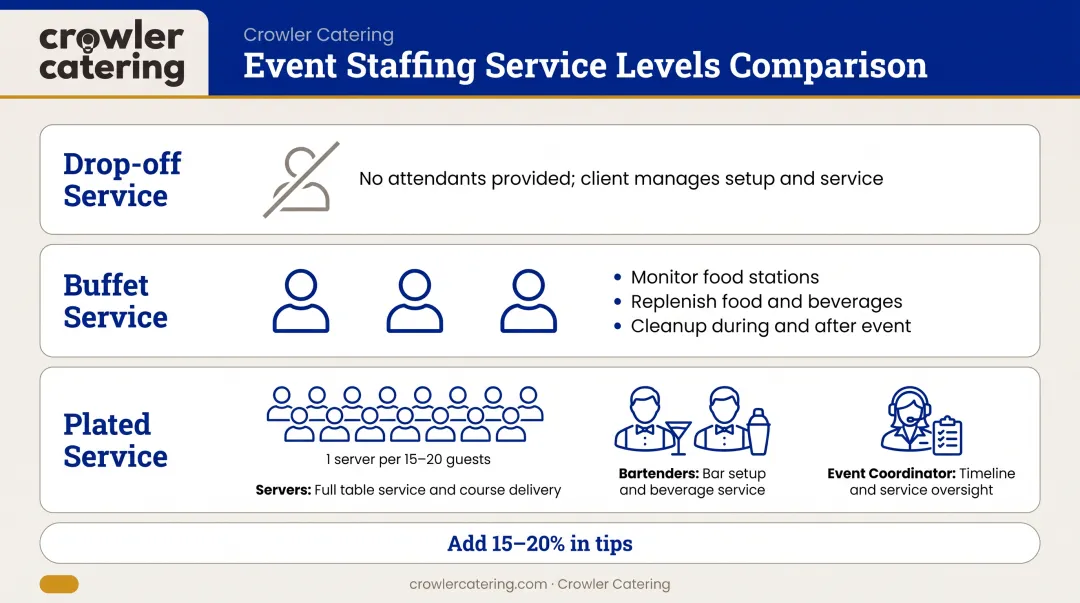 Event staffing requirements breakdown from drop-off to plated service for 200 guests