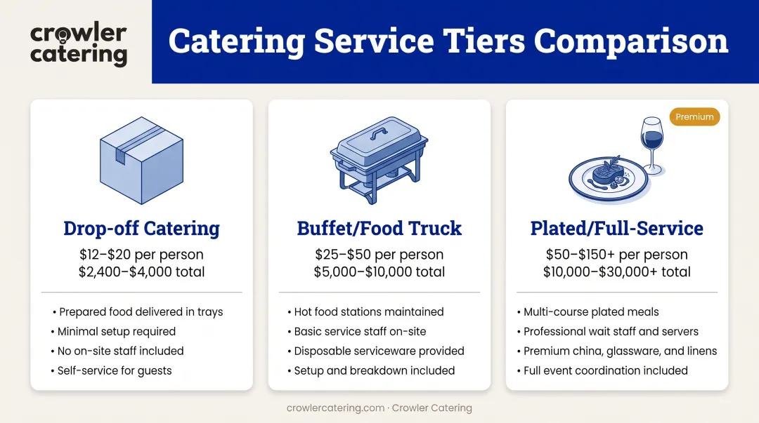 Three-tier catering service comparison showing drop-off buffet and plated service cost ranges