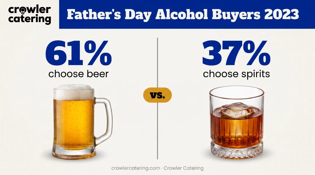 Father's Day alcohol preferences showing beer and spirits purchase percentages among celebrators