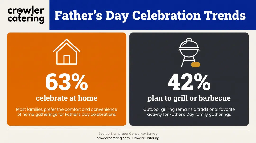 Father's Day celebration statistics showing home gathering preferences and grilling activity percentages