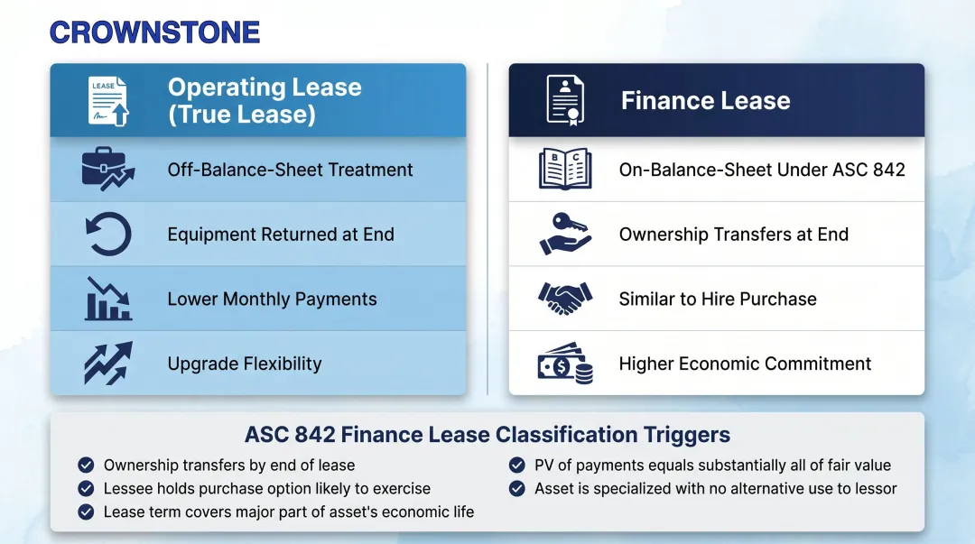 Operating lease versus finance lease key differences side-by-side comparison chart