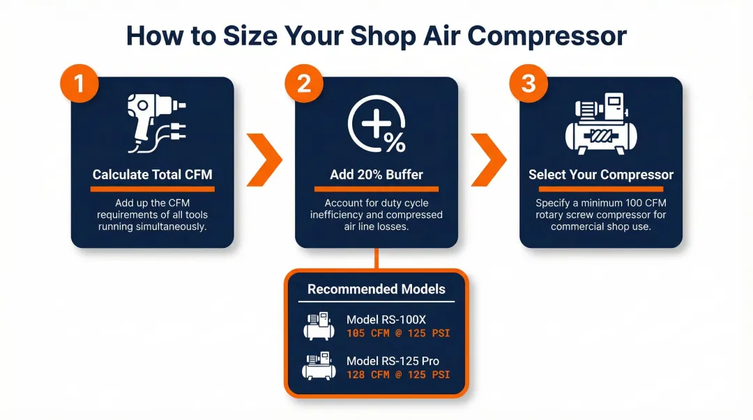 3-step air compressor sizing method for granite fabrication shop tools