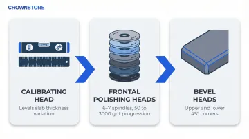 Three-stage edge polisher process flow calibrating grinding and bevel heads