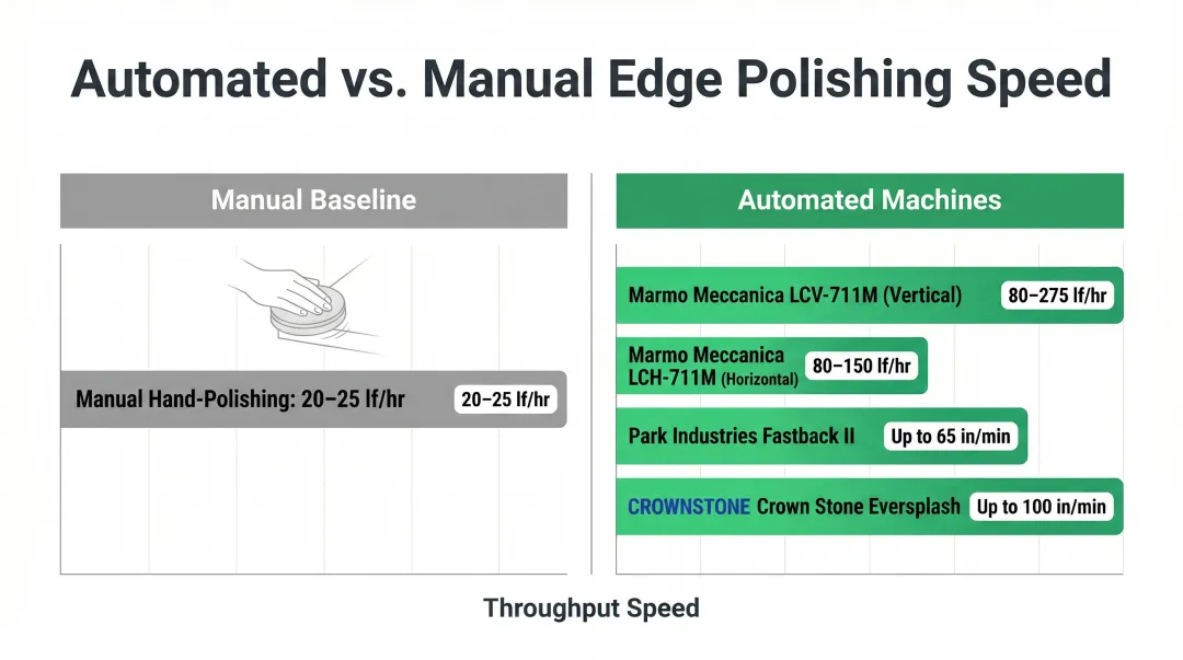 Edge polisher throughput speed comparison chart manual versus automated machines