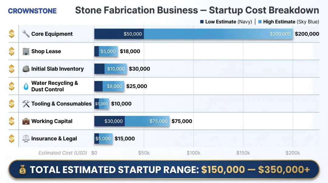 Countertop fabrication business startup cost breakdown by category infographic