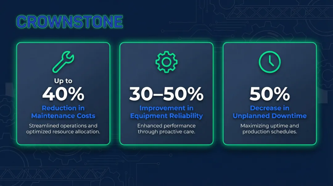 Predictive maintenance program results showing cost reduction and reliability improvement statistics