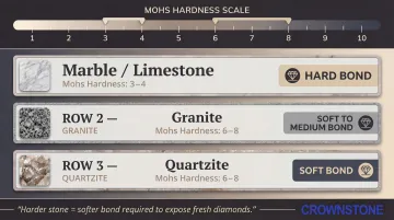 Diamond blade bond hardness selection guide by stone type Mohs hardness comparison chart