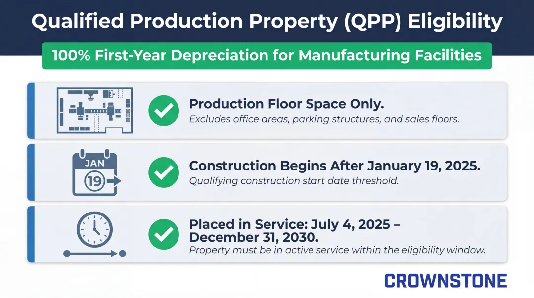 Qualified Production Property bonus depreciation eligibility conditions timeline infographic