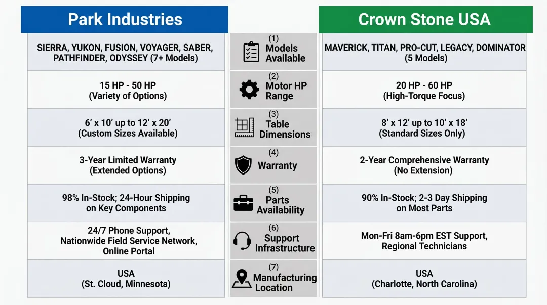 Park Industries versus Crown Stone USA bridge saw feature comparison chart