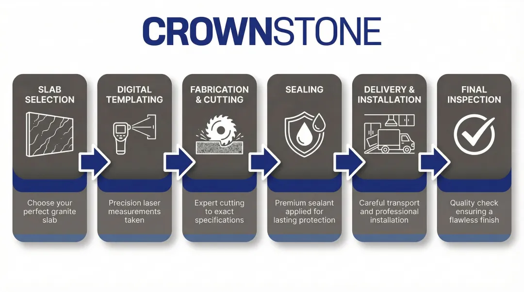 6-step granite fabrication and installation process flow diagram