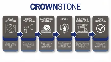 6-step granite fabrication and installation process flow diagram