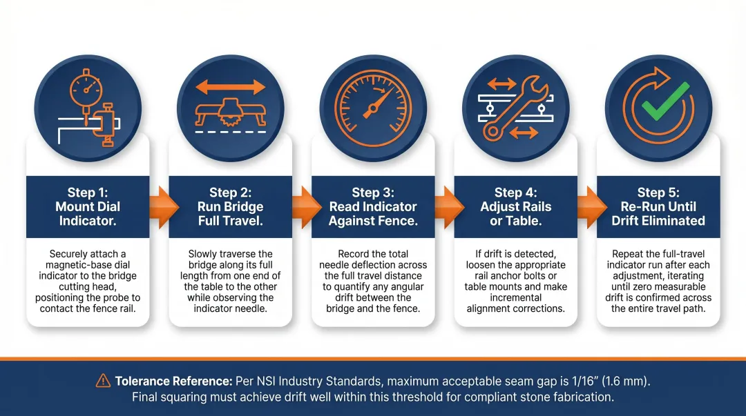 5-step bridge saw table leveling and squaring procedure process flow diagram