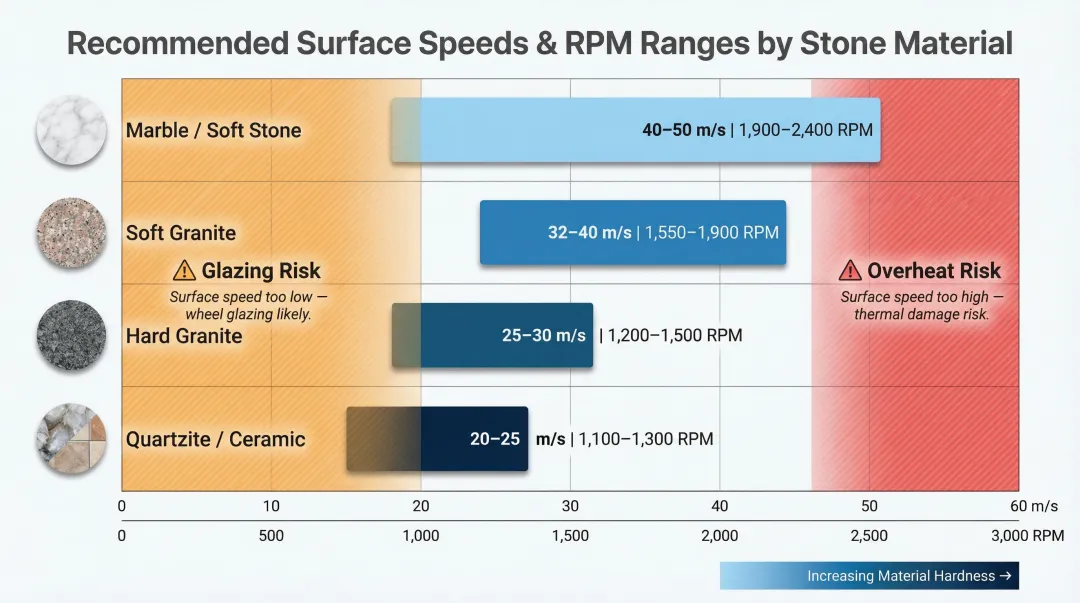 Recommended diamond blade surface speed and RPM by stone material hardness chart