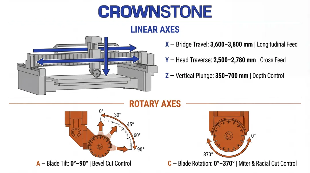 5-axis CNC bridge saw axis definitions travel ranges and rotation limits diagram