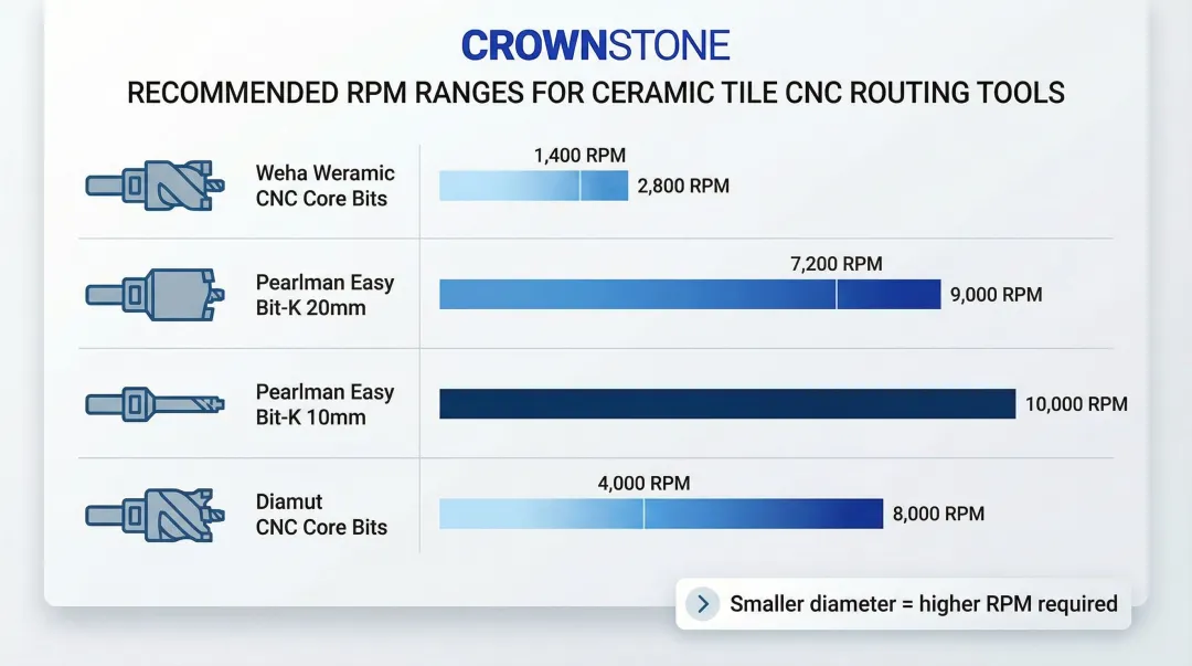 CNC diamond bit RPM settings by tool type and diameter for ceramic tile
