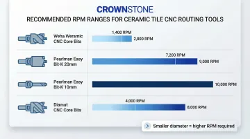 CNC diamond bit RPM settings by tool type and diameter for ceramic tile