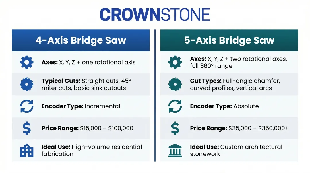 4-axis versus 5-axis CNC bridge saw side-by-side comparison infographic