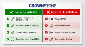Correct versus incorrect bridge saw installation indicators side-by-side comparison chart