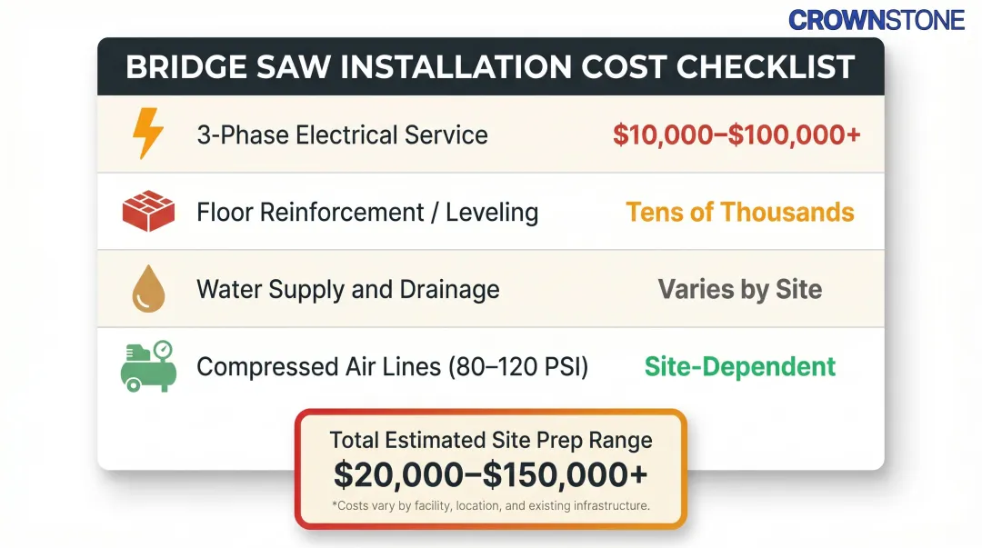 Bridge saw installation infrastructure cost breakdown electrical floor water compressed air
