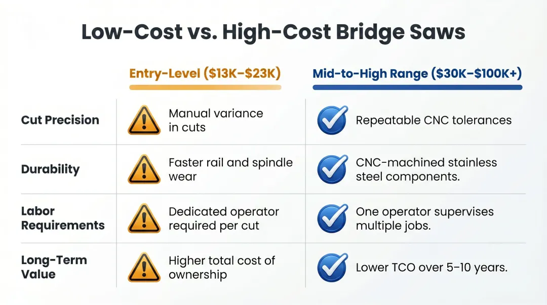 Low cost versus high cost bridge saw four-factor comparison cut precision durability labor value