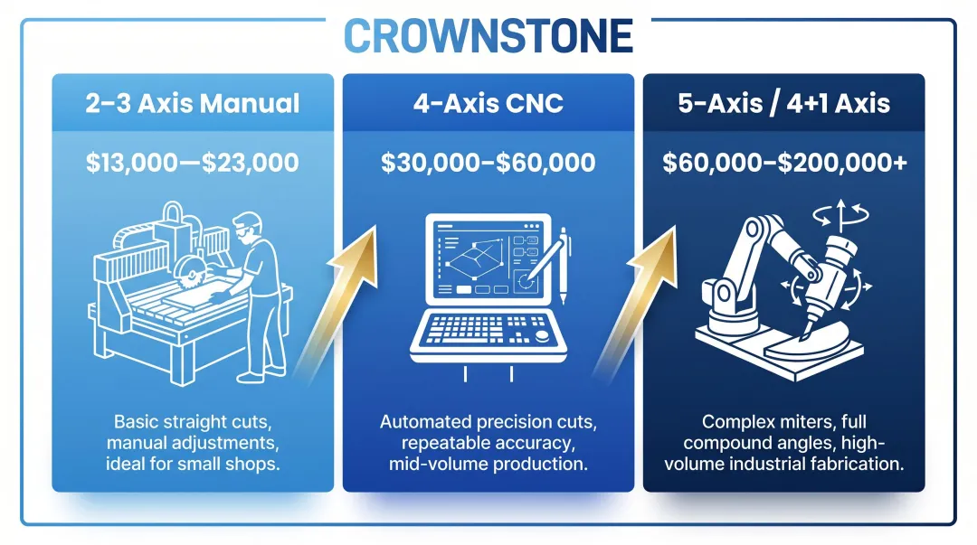 Bridge saw axis count pricing tiers from manual 2-axis to 5-axis CNC comparison