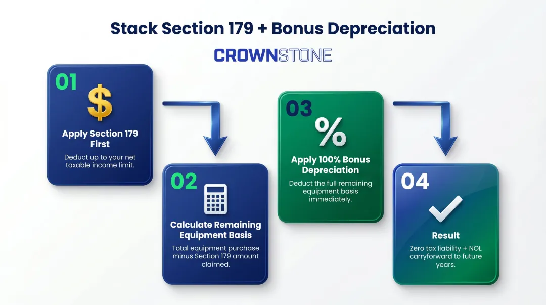 Four-step Section 179 and bonus depreciation stacking process for stone shops