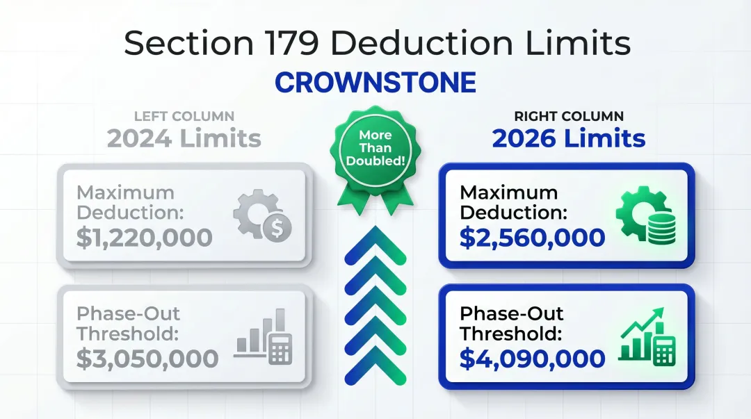 2026 Section 179 deduction limits and phase-out threshold comparison infographic